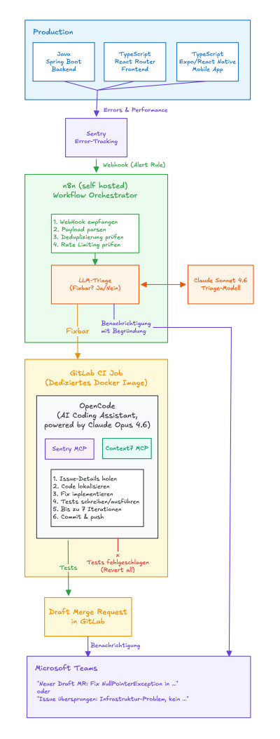 Automatisches Bugfixing mit AI - vom Sentry-Alert zum Merge Request in Minuten