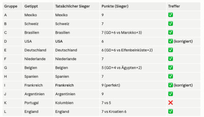 Wie ein AI Agent unser WM-Tippspiel führt – ein Praxisbericht